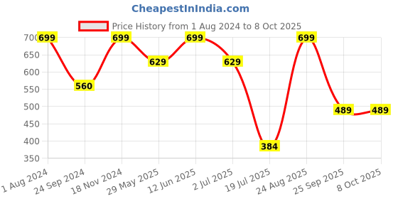 tatacliq.com Jack & Jones Jet Black Regular Fit Checks Trunks jack & jones Price History Graph from 1 Aug 2024 to 8 Oct 2025