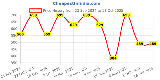 tatacliq.com Jack & Jones Jet Black Regular Fit Checks Trunks jack & jones Price History Graph from 23 Sep 2024 to 18 Oct 2025