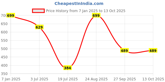 tatacliq.com Jack & Jones Jet Black Regular Fit Checks Trunks jack & jones Price History Graph from 7 Jan 2025 to 13 Oct 2025