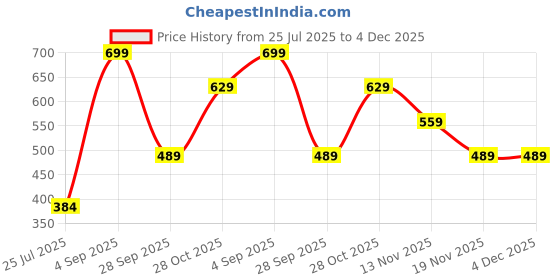 tatacliq.com Jack & Jones Jet Black Regular Fit Checks Trunks jack & jones Price History Graph from 25 Jul 2025 to 4 Dec 2025