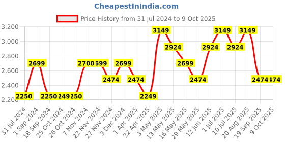 tatacliq.com Jack & Jones Jet Black Regular Fit Colour Block Sweatshirt jack & jones Price History Graph from 31 Jul 2024 to 8 Oct 2025