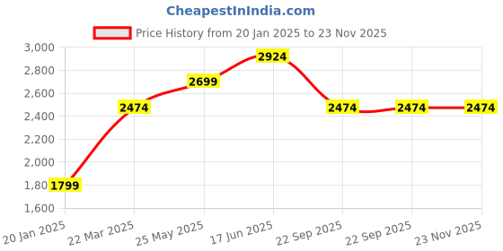 tatacliq.com Jack & Jones Jet Black Regular Fit Colour Block Sweatshirt jack & jones Price History Graph from 20 Jan 2025 to 23 Nov 2025