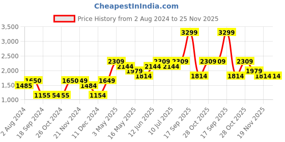 tatacliq.com Jack & Jones Jet Black Regular Fit Cotton Sweatshirt jack & jones Price History Graph from 2 Aug 2024 to 25 Nov 2025