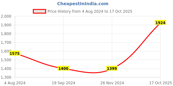 tatacliq.com Jack & Jones Jet Black Regular Fit Jeans jack & jones Price History Graph from 4 Aug 2024 to 17 Oct 2025
