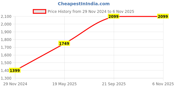 tatacliq.com Jack & Jones Jet Black Regular Fit Jeans jack & jones Price History Graph from 29 Nov 2024 to 6 Nov 2025