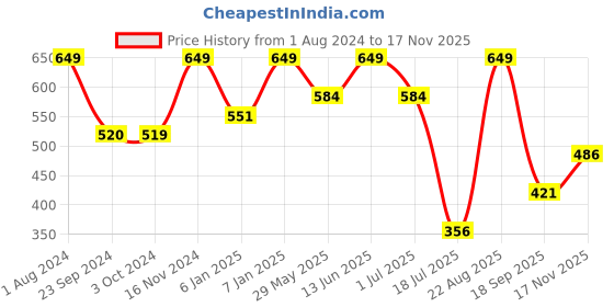 tatacliq.com Jack & Jones Jet Black Regular Fit Printed Briefs jack & jones Price History Graph from 1 Aug 2024 to 17 Nov 2025