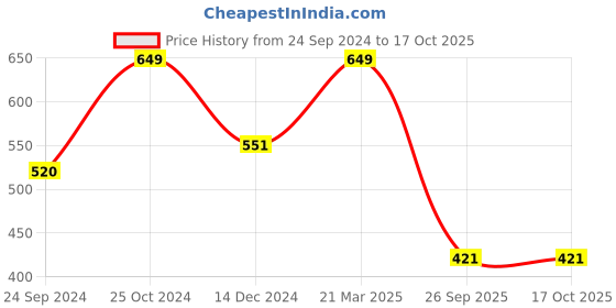 tatacliq.com Jack & Jones Jet Black Regular Fit Printed Briefs jack & jones Price History Graph from 24 Sep 2024 to 15 Oct 2025