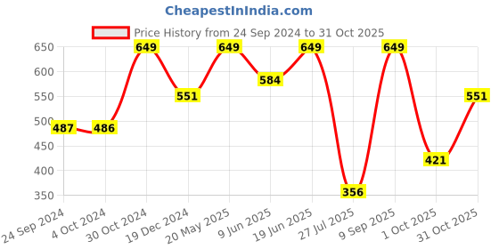 tatacliq.com Jack & Jones Jet Black Regular Fit Printed Briefs jack & jones Price History Graph from 24 Sep 2024 to 31 Oct 2025