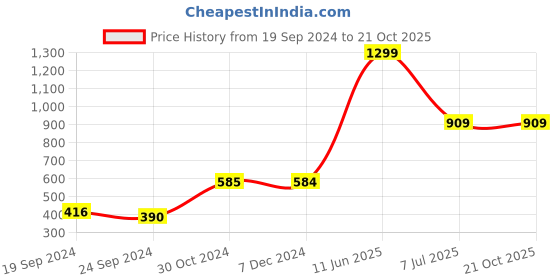 tatacliq.com Jack & Jones Jet Black Regular Fit Printed Cotton Sleeveless Crew T-Shirt jack & jones Price History Graph from 19 Sep 2024 to 20 Oct 2025