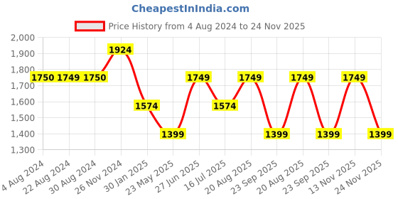 tatacliq.com Jack & Jones Jet Black Regular Fit Printed Shirt jack & jones Price History Graph from 4 Aug 2024 to 24 Nov 2025