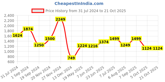 tatacliq.com Jack & Jones Jet Black Regular Fit Printed Shirt jack & jones Price History Graph from 31 Jul 2024 to 20 Oct 2025