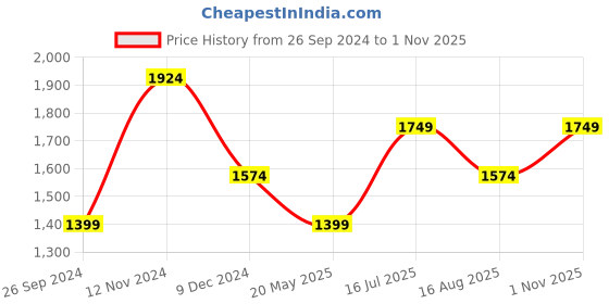 tatacliq.com Jack & Jones Jet Black Regular Fit Printed Shirt jack & jones Price History Graph from 26 Sep 2024 to 1 Nov 2025