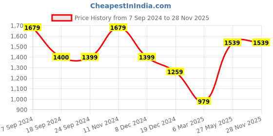 tatacliq.com Jack & Jones Jet Black Regular Fit Printed Shirt jack & jones Price History Graph from 7 Sep 2024 to 27 Nov 2025