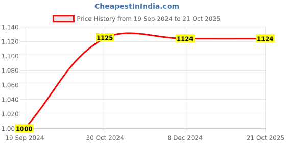 tatacliq.com Jack & Jones Jet Black Regular Fit Printed Shirt jack & jones Price History Graph from 19 Sep 2024 to 20 Oct 2025