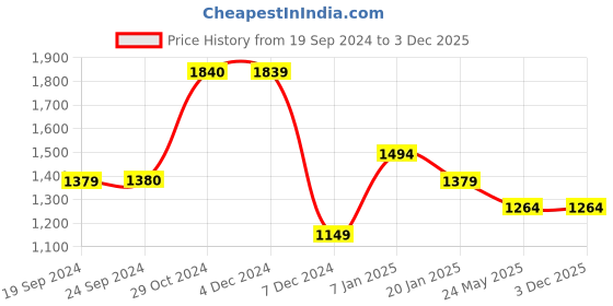 tatacliq.com Jack & Jones Jet Black Regular Fit Printed Shirt jack & jones Price History Graph from 19 Sep 2024 to 3 Dec 2025