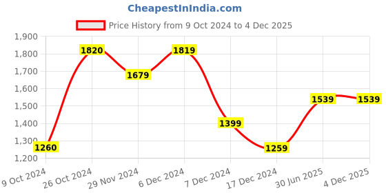 tatacliq.com Jack & Jones Jet Black Regular Fit Printed Shirt jack & jones Price History Graph from 9 Oct 2024 to 3 Dec 2025
