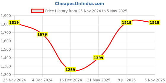 tatacliq.com Jack & Jones Jet Black Regular Fit Printed Shirt jack & jones Price History Graph from 25 Nov 2024 to 4 Nov 2025