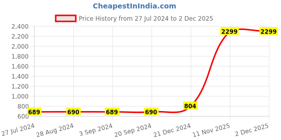 tatacliq.com Jack & Jones Jet Black Regular Fit Printed Shorts jack & jones Price History Graph from 27 Jul 2024 to 1 Dec 2025