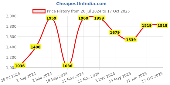 tatacliq.com Jack & Jones Jet Black Regular Fit Printed Sweatshirt jack & jones Price History Graph from 26 Jul 2024 to 16 Oct 2025