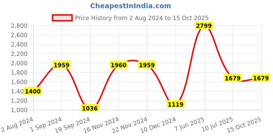 tatacliq.com Jack & Jones Jet Black Regular Fit Printed Sweatshirt jack & jones Price History Graph from 2 Aug 2024 to 14 Oct 2025