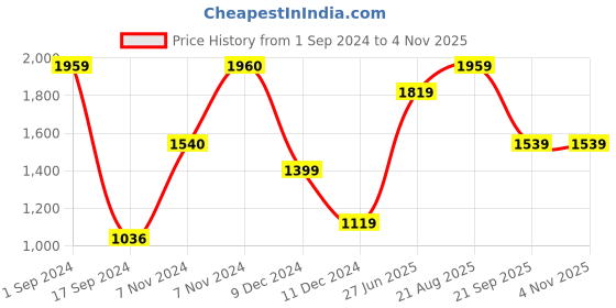 tatacliq.com Jack & Jones Jet Black Regular Fit Printed Sweatshirt jack & jones Price History Graph from 1 Sep 2024 to 3 Nov 2025
