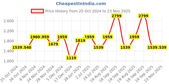 tatacliq.com Jack & Jones Jet Black Regular Fit Printed Sweatshirt jack & jones Price History Graph from 25 Oct 2024 to 22 Nov 2025