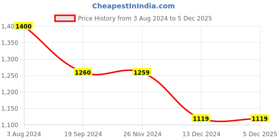 tatacliq.com Jack & Jones Jet Black Regular Fit Printed Trackpants jack & jones Price History Graph from 3 Aug 2024 to 4 Dec 2025