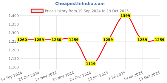 tatacliq.com Jack & Jones Jet Black Regular Fit Printed Trackpants jack & jones Price History Graph from 19 Sep 2024 to 18 Oct 2025