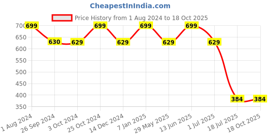 tatacliq.com Jack & Jones Jet Black Regular Fit Printed Trunks jack & jones Price History Graph from 1 Aug 2024 to 18 Oct 2025