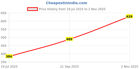 tatacliq.com Jack & Jones Jet Black Regular Fit Printed Trunks jack & jones Price History Graph from 19 Jul 2025 to 2 Nov 2025