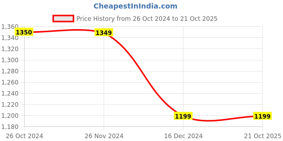 tatacliq.com Jack & Jones Jet Black Regular Fit Self Design Cotton Shorts jack & jones Price History Graph from 26 Oct 2024 to 21 Oct 2025