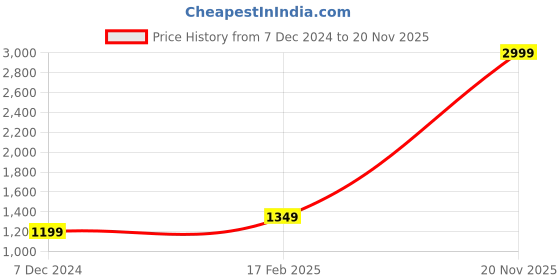 tatacliq.com Jack & Jones Jet Black Regular Fit Self Design Cotton Shorts jack & jones Price History Graph from 7 Dec 2024 to 20 Nov 2025