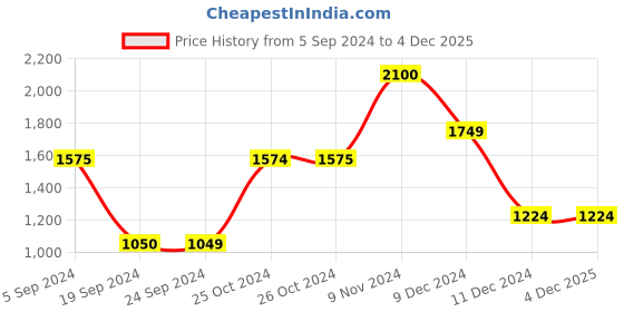 tatacliq.com Jack & Jones Jet Black Regular Fit Striped Jacket jack & jones Price History Graph from 5 Sep 2024 to 4 Dec 2025