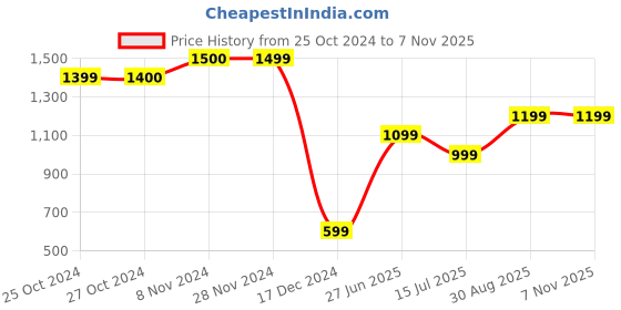 tatacliq.com Jack & Jones Jet Black Regular Fit Striped Shirt jack & jones Price History Graph from 25 Oct 2024 to 6 Nov 2025