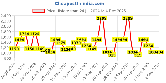 tatacliq.com Jack & Jones Jet Black Regular Fit Striped Shorts jack & jones Price History Graph from 24 Jul 2024 to 4 Dec 2025
