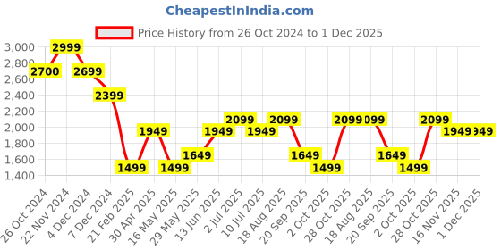 tatacliq.com Jack & Jones Jet Black  Regular Fit Sweatshirt jack & jones Price History Graph from 26 Oct 2024 to 1 Dec 2025