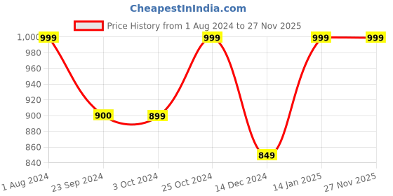tatacliq.com Jack & Jones Jet Black Regular Fit Trunks jack & jones Price History Graph from 1 Aug 2024 to 27 Nov 2025