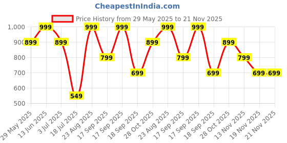 tatacliq.com Jack & Jones Jet Black Regular Fit Trunks jack & jones Price History Graph from 29 May 2025 to 21 Nov 2025