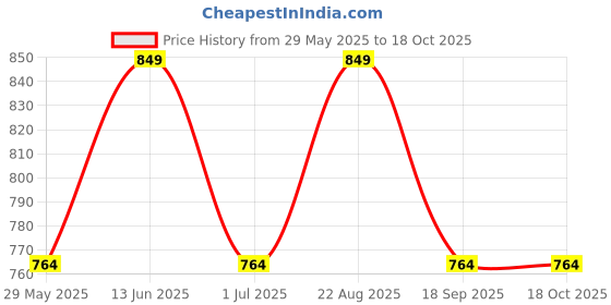 tatacliq.com Jack & Jones Jet Black Regular Fit Trunks - Pack Of 3 jack & jones Price History Graph from 29 May 2025 to 18 Oct 2025