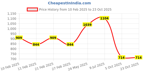 tatacliq.com Jack & Jones Jet Black Slim Fit Polo T-Shirt jack & jones Price History Graph from 10 Feb 2025 to 23 Oct 2025