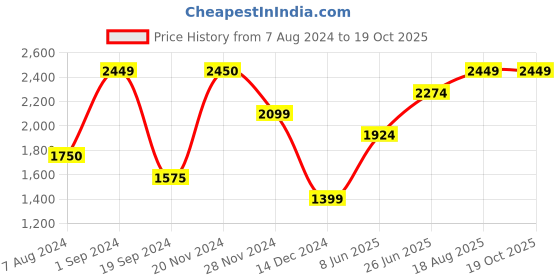 tatacliq.com Jack & Jones Jet Black Slim Fit Printed Sweatshirt jack & jones Price History Graph from 7 Aug 2024 to 17 Oct 2025