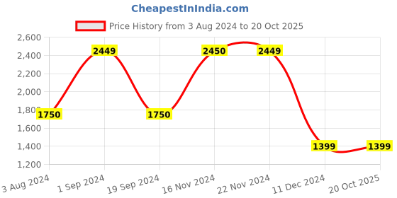 tatacliq.com Jack & Jones Jet Black Slim Fit Printed Sweatshirt jack & jones Price History Graph from 3 Aug 2024 to 20 Oct 2025