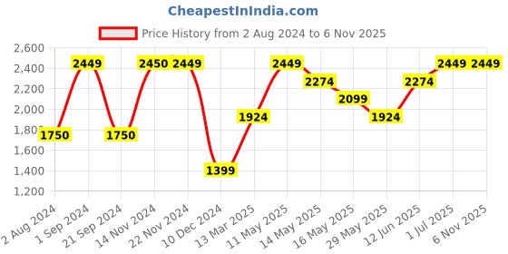 tatacliq.com Jack & Jones Jet Black Slim Fit Printed Sweatshirt jack & jones Price History Graph from 2 Aug 2024 to 5 Nov 2025