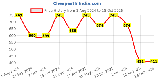 tatacliq.com Jack & Jones Jet Black Trunks jack & jones Price History Graph from 1 Aug 2024 to 18 Oct 2025