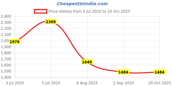 tatacliq.com Jack & Jones Jet Black Viscose Comfort Fit Aop Shirt jack & jones Price History Graph from 3 Jul 2025 to 20 Oct 2025