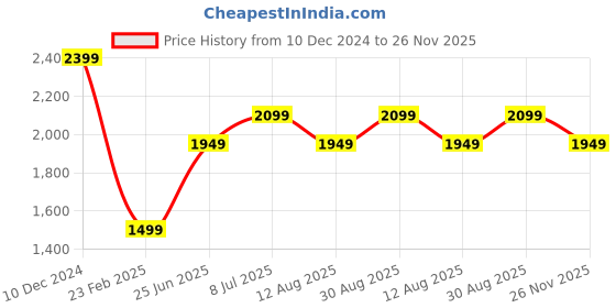 tatacliq.com Jack & Jones Jet BlackRegular Fit Sweatshirt jack & jones Price History Graph from 10 Dec 2024 to 26 Nov 2025