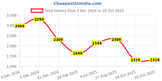tatacliq.com Jack & Jones Jet BlackSlim Fit Self Pattern Shirt jack & jones Price History Graph from 3 Dec 2024 to 20 Oct 2025