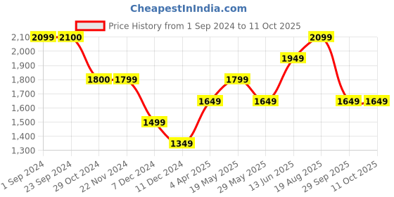 tatacliq.com Jack & Jones June Bug Cotton Slim Fit Printed Sweatshirt jack & jones Price History Graph from 1 Sep 2024 to 11 Oct 2025