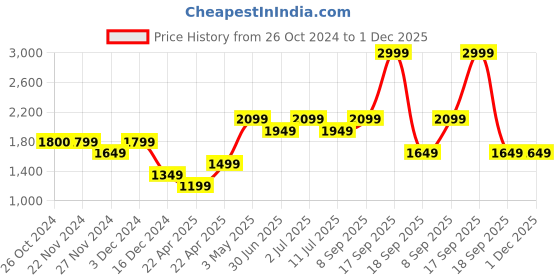 tatacliq.com Jack & Jones June Bug Cotton Slim Fit Printed Sweatshirt jack & jones Price History Graph from 26 Oct 2024 to 1 Dec 2025