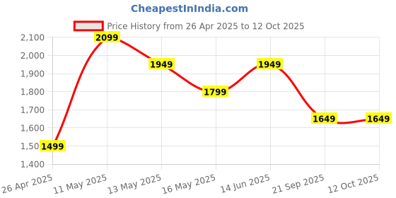tatacliq.com Jack & Jones June Bug Cotton Slim Fit Printed Sweatshirt jack & jones Price History Graph from 26 Apr 2025 to 12 Oct 2025
